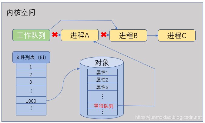 Linux 里进程阻塞是如何实现的_linux操作系统中 阻塞是操作系统实现的么,-CSDN博客