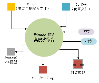 ZYNQ  HLS 高层综合xilinx soc fpga