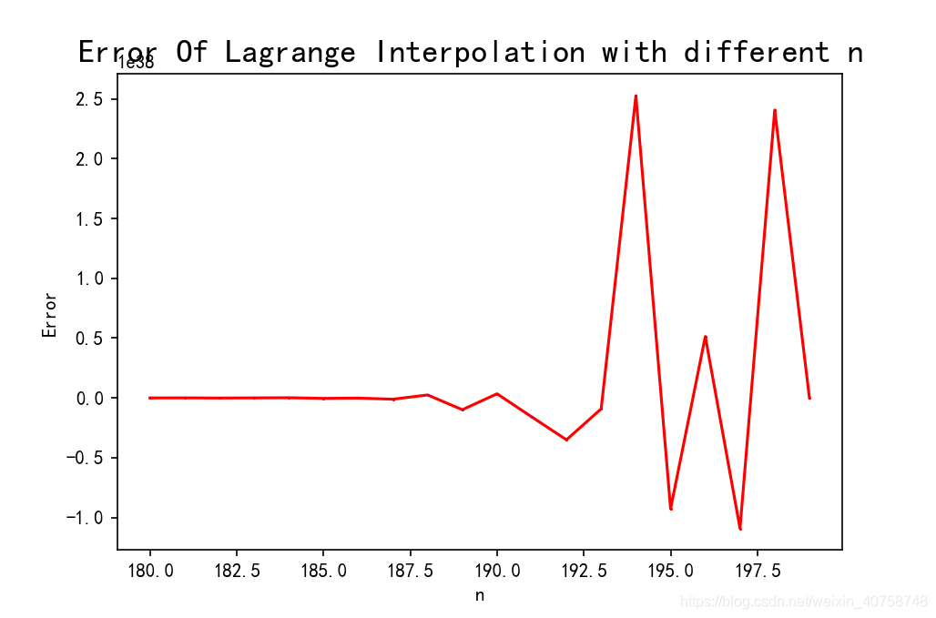 Python模拟Lagrange插值结果并分析误差