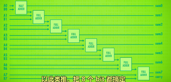 全加法器