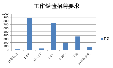 数据分析师招聘_数据分析师 招聘信息的数据分析