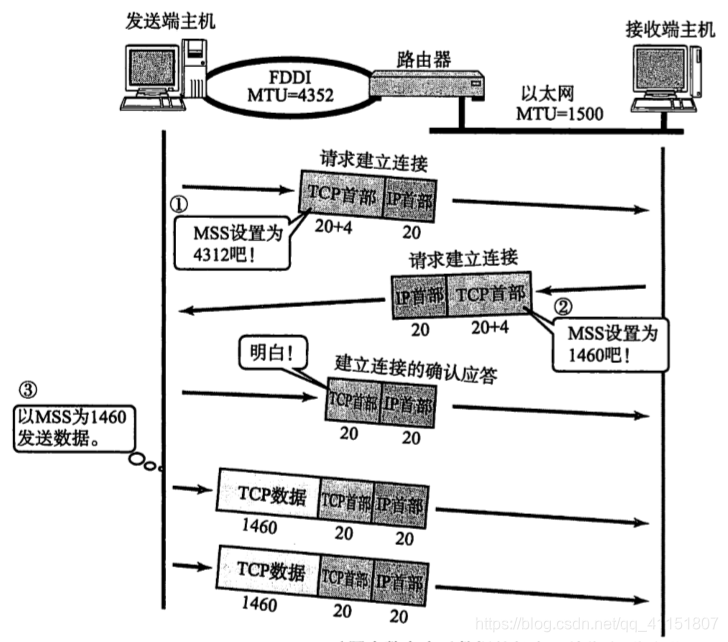 默认网关是什么意思啊 watermark,type_ZmFuZ3poZW5naGVpdGk,shadow_10,text_aHR0cHM6Ly9ibG9nLmNzZG4ubmV0L3FxXzQxMTUxODA3,size_16,color_FFFFFF,t_70