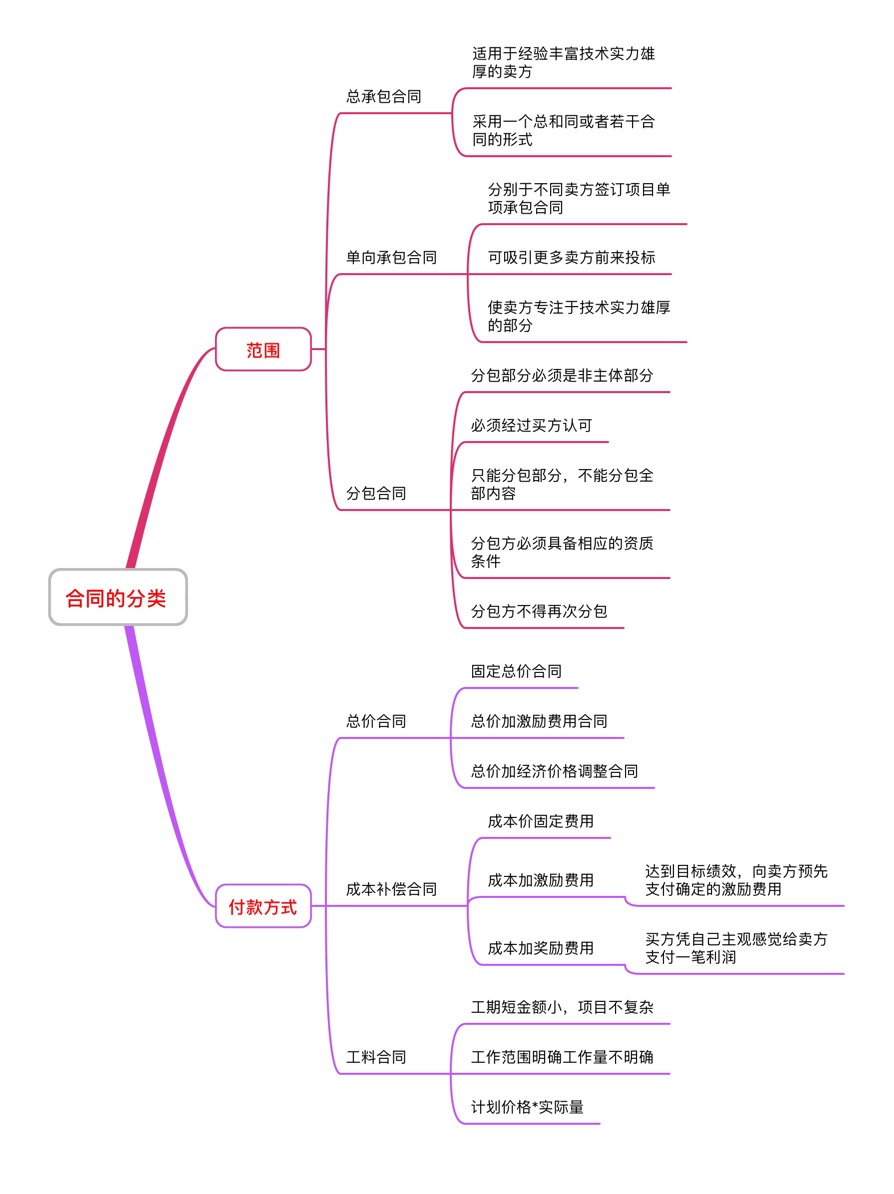 【信息系统项目管理师】第十三章 项目合同管理思维导图