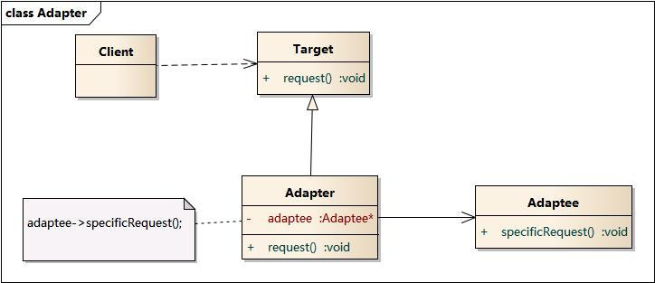 结构型模式--适配器模式【Adapter Pattern】