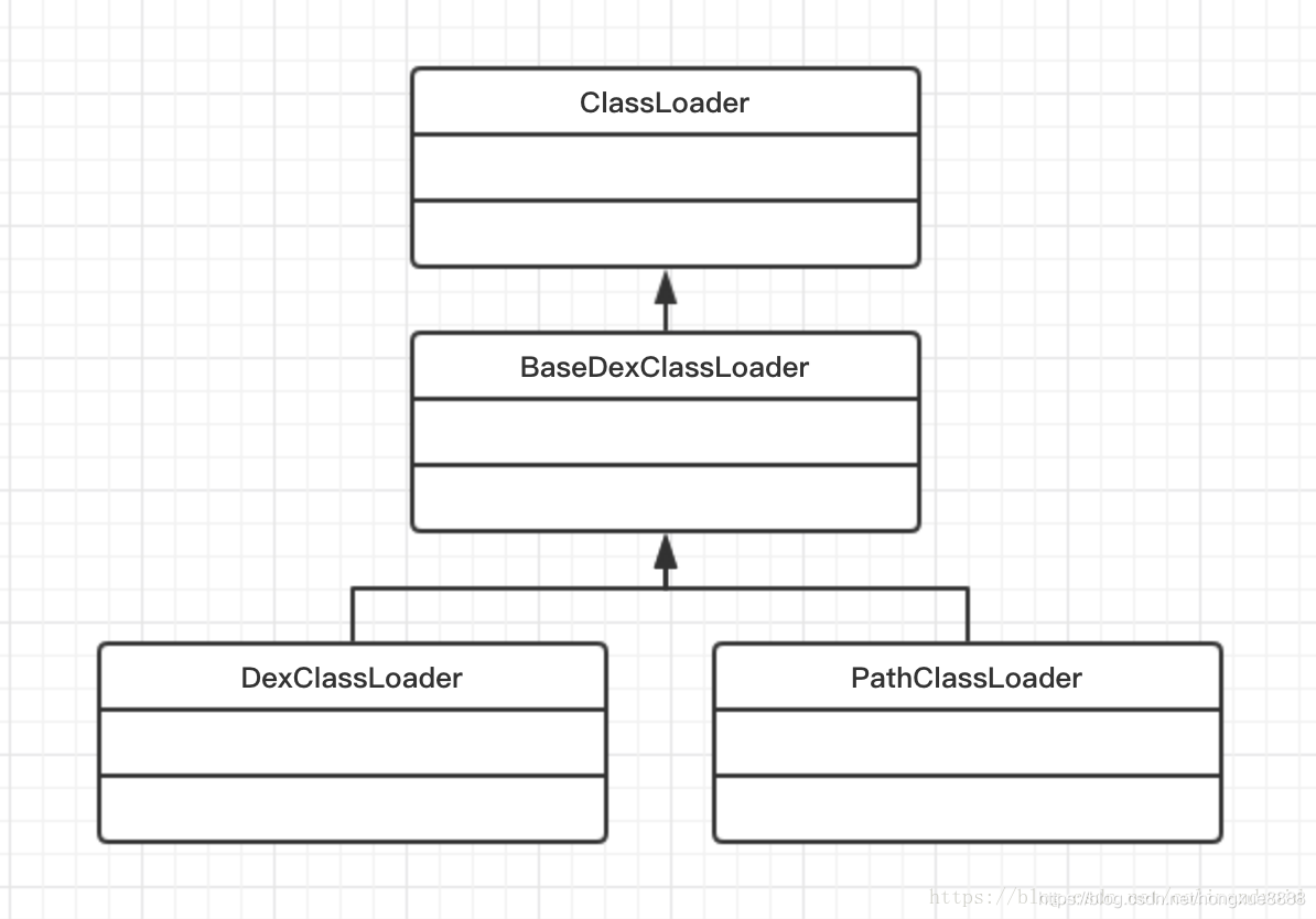 Android ClassLoader源码分析