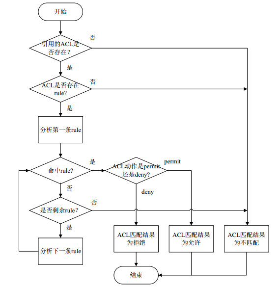 Acl实现原理 Qq 的博客 Csdn博客