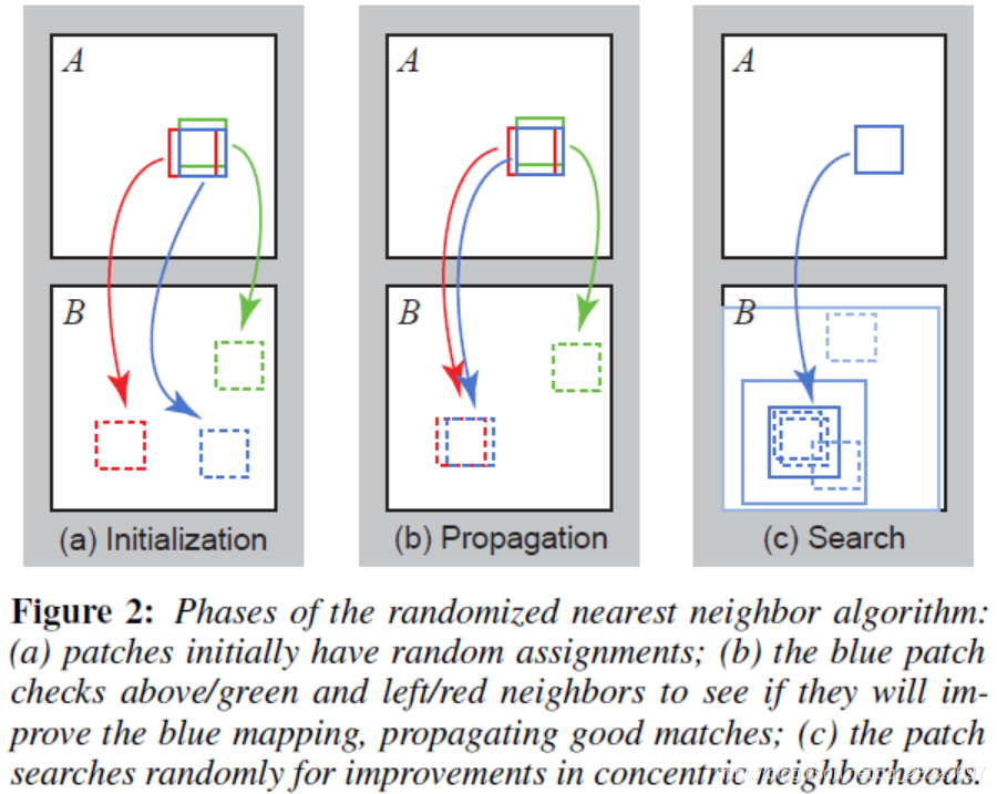 论文阅读笔记:《PatchMatch: A Randomized Correspondence Algorithm for ...