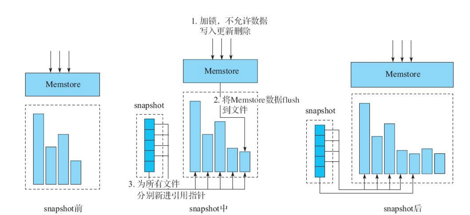 Hbase快照Snapshot 数据备份、恢复与迁移