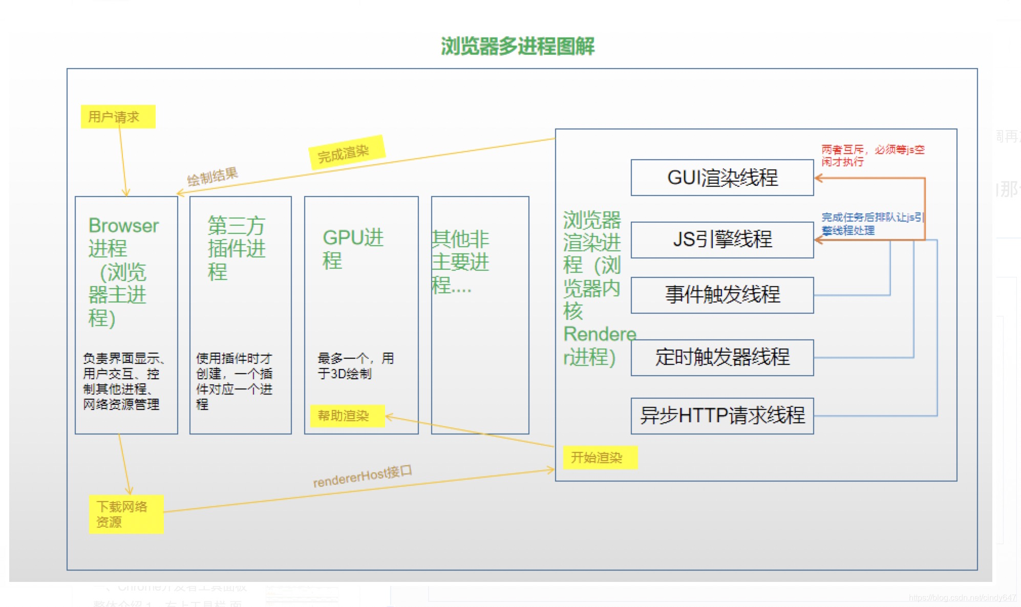 自己总结了一张图