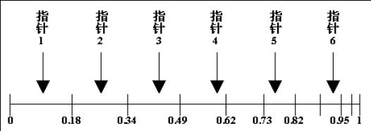 遗传算法（三）——适应度与选择