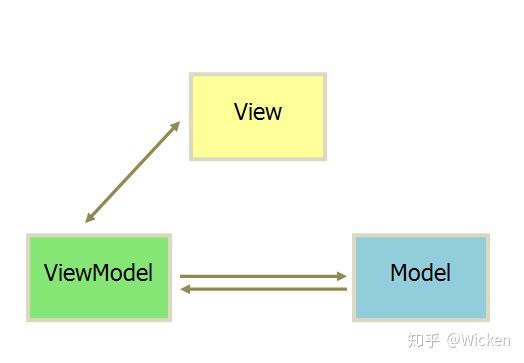 【转】React Vue MVC MVVM MVP