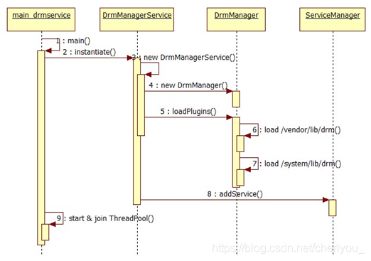Android-DRM详解_android drm-CSDN博客