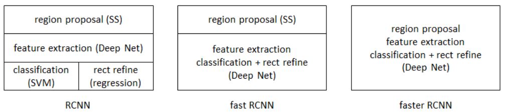 RCNN---Fast RCNN---Faster RCNN