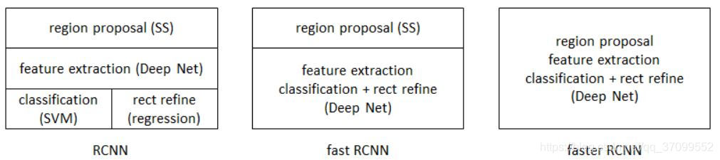 RCNN---Fast RCNN---Faster RCNN