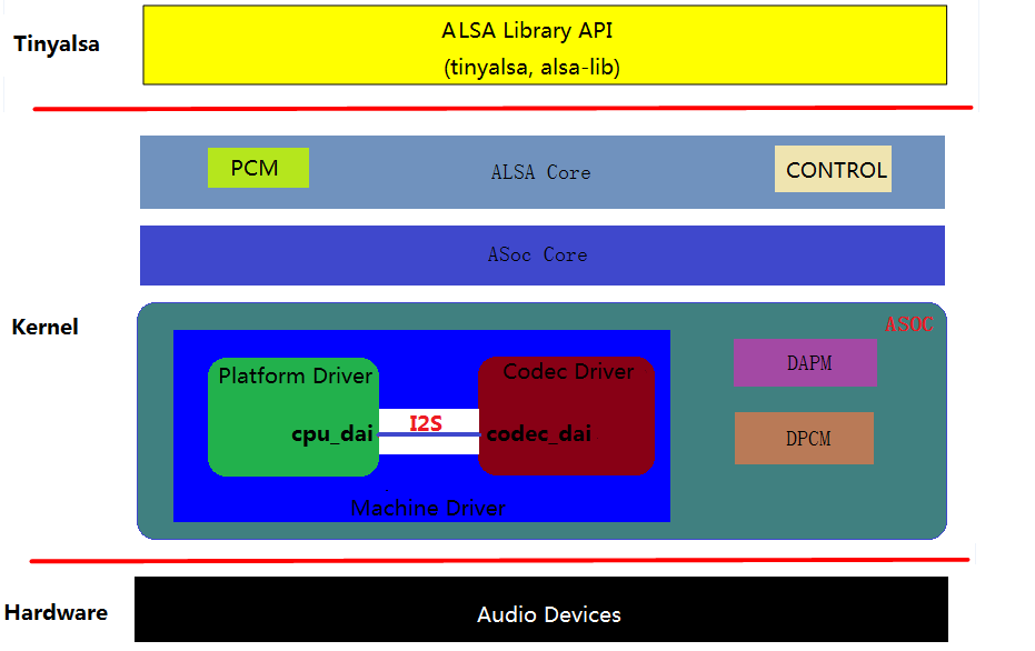 Linux настройка звука alsa