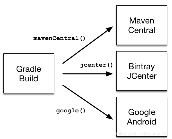build.gradle之Repository配置_gradle repositories-CSDN博客