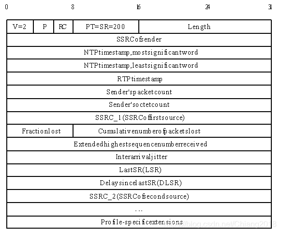 Rtp Sdp Example 【RTSP/RTP/RTCP/SDP】协议详解_rtp sdp-CSDN博客