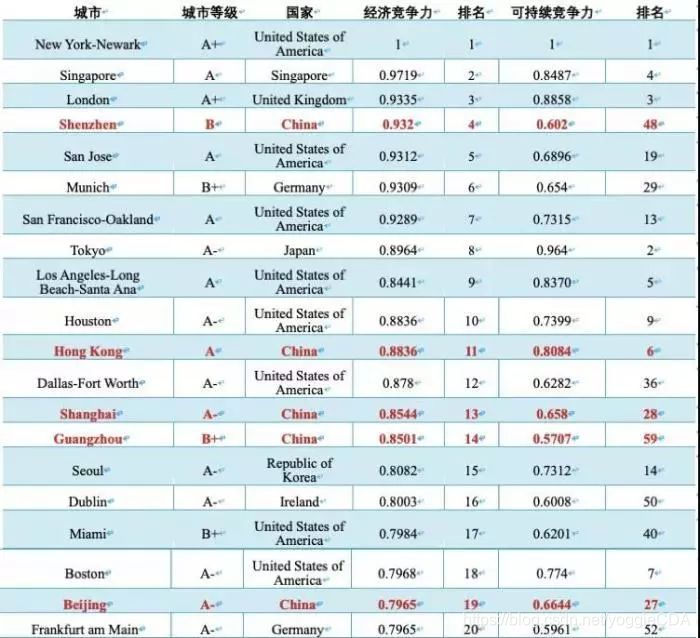 深圳经济总量亚洲前5说明什么_深圳华强北经济大厦(2)