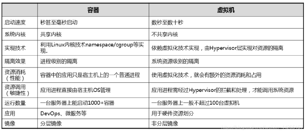 容器与虚拟机