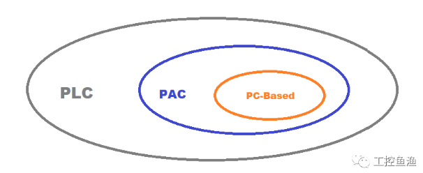 转载--PLC、PAC、PC-Based、软PLC_isg数控内核-CSDN博客