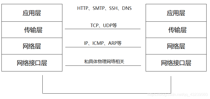 TCP/IP的模型层次和对应的协议