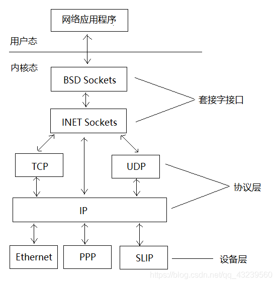 Linux中的TCP/IP模型结构