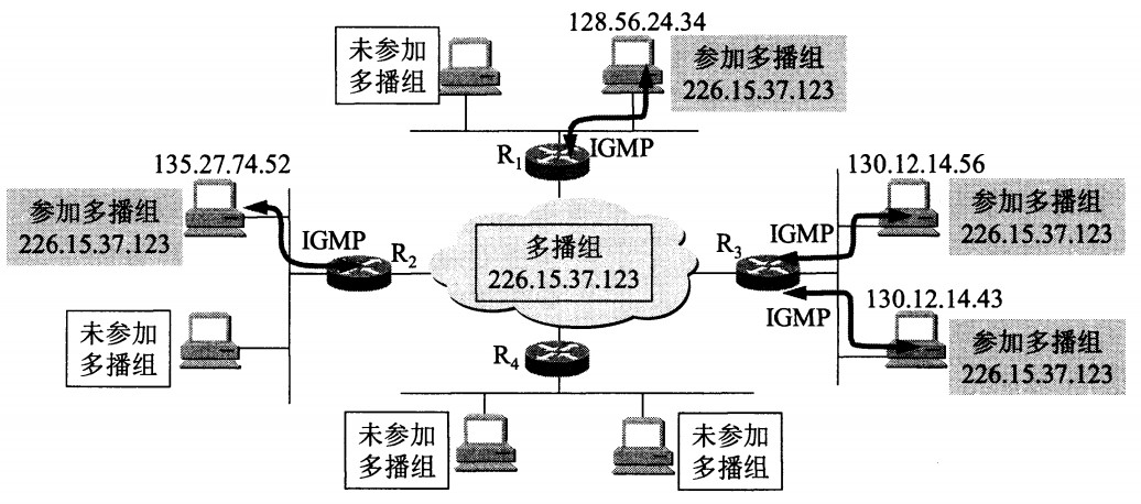 IP多播（组播）