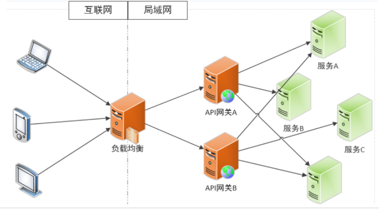 Gateway filter. Api gateway.