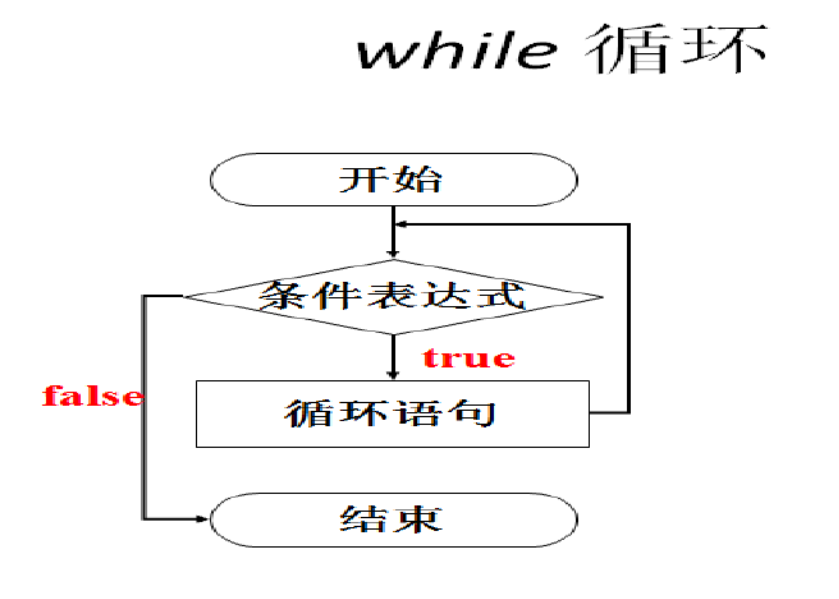 while循环流程图