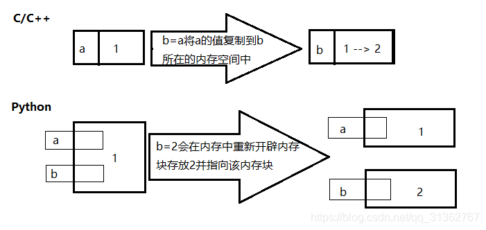 [外链图片转存失败,源站可能有防盗链机制,建议将图片保存下来直接上传(img-mw3LJzN1-1569758045217)(../../../markdown_pic/Python和C的赋值.png)]