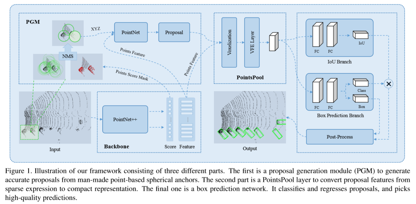 Sparse To Dense 3d Object Detector For Point Cloud Kitti Tencent Youtu 港中文 2019 7 22 Phy12321的博客 Csdn博客