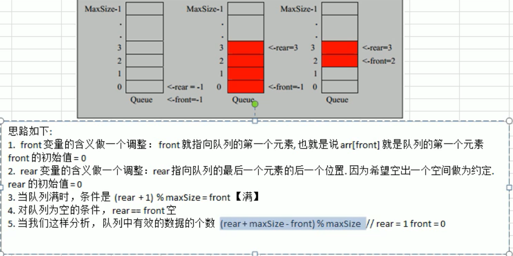 数据结构 - 队列（非环形队列，以及优化成环形队列）