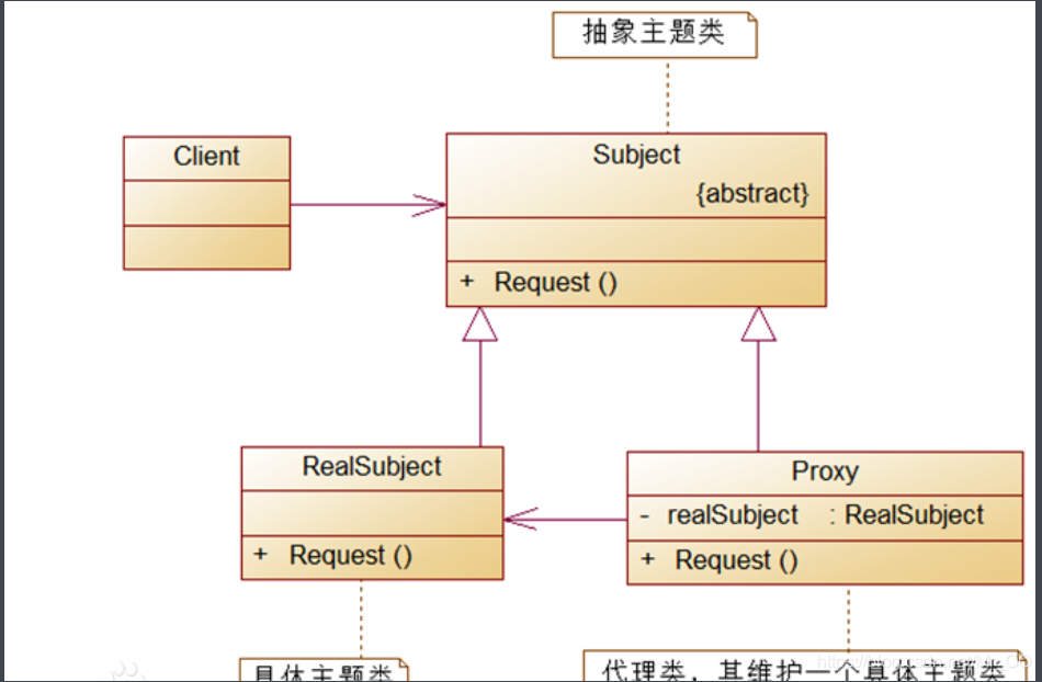 设计模式三大类型 watermark,type_ZmFuZ3poZW5naGVpdGk,shadow_10,text_aHR0cHM6Ly9ibG9nLmNzZG4ubmV0L01yX09P,size_16,color_FFFFFF,t_70