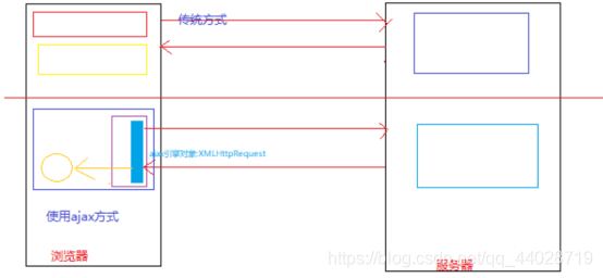 AJAX流转过程