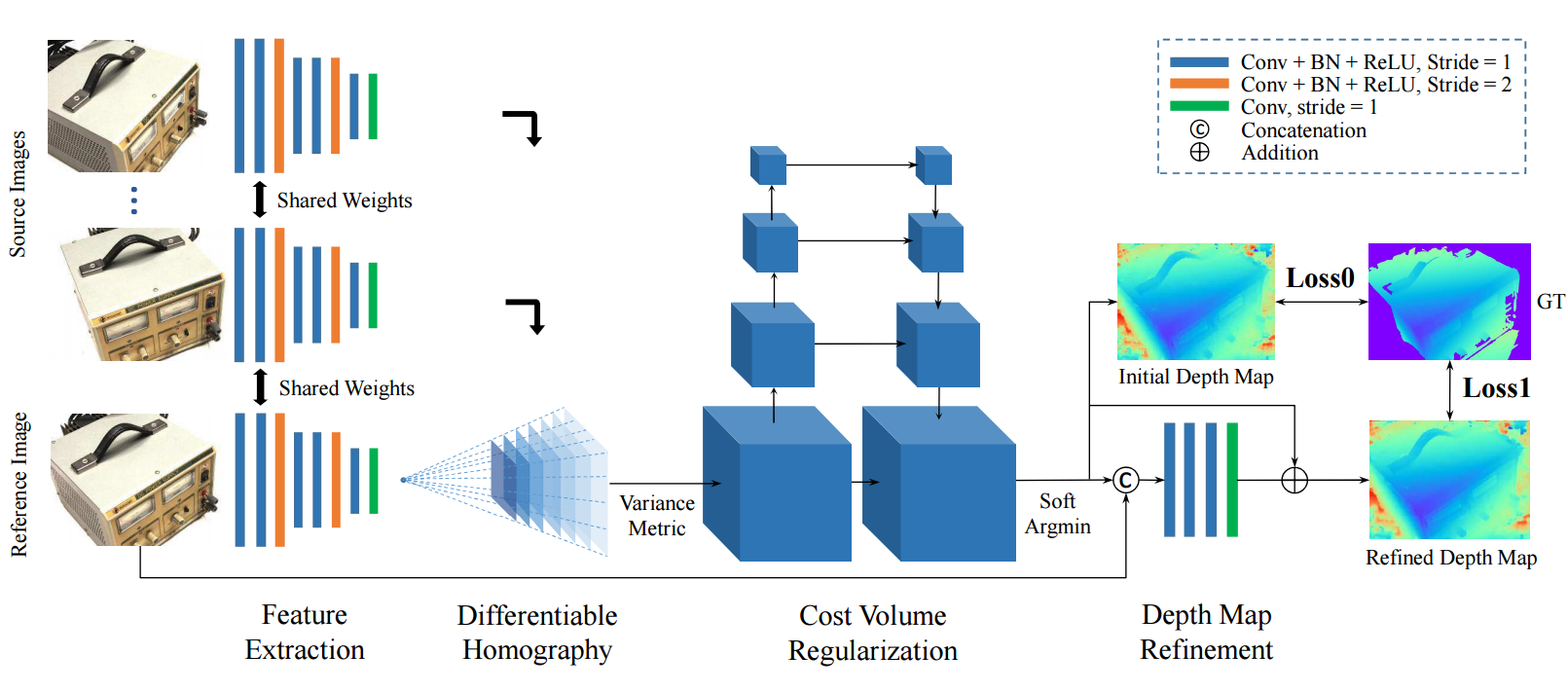 多视角立体视觉网络mvsnet