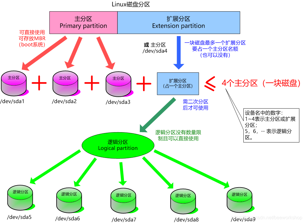 Linux磁盘分区