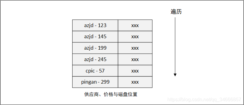 复合索引