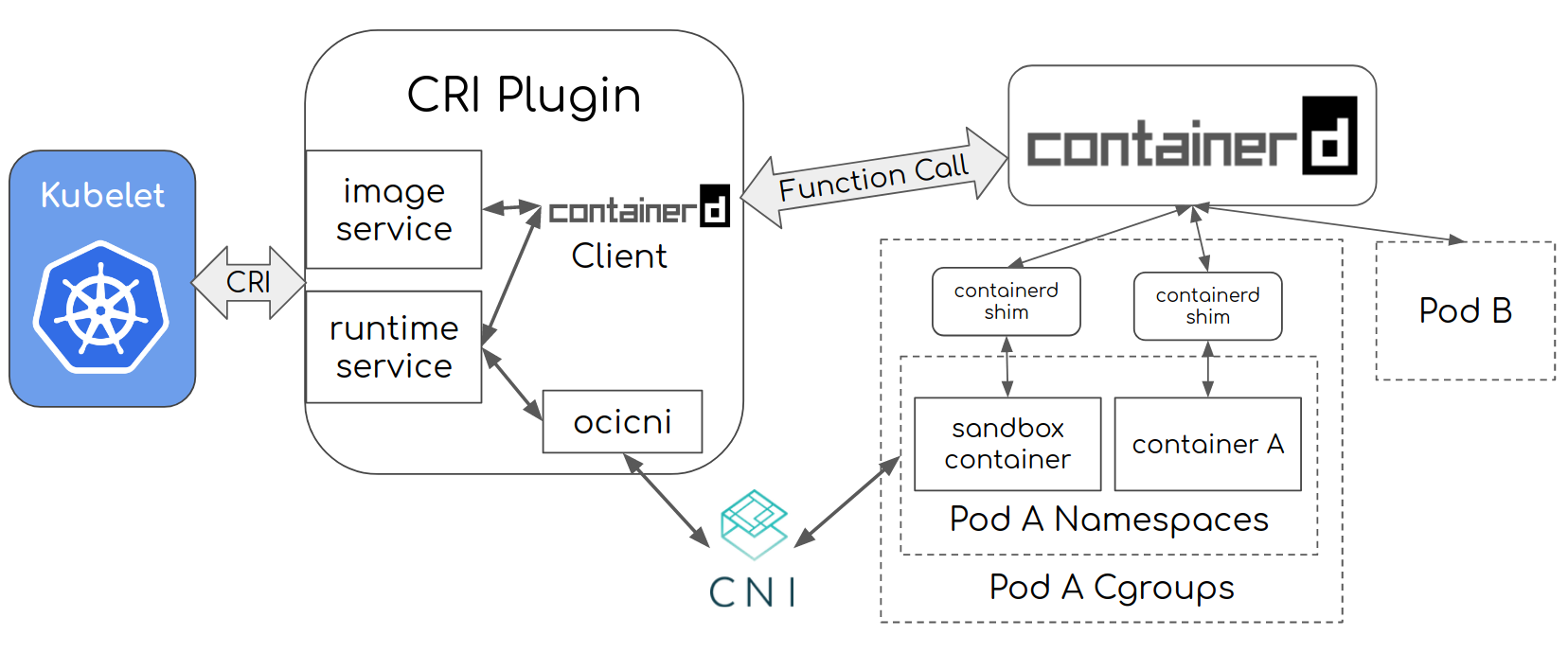 【containerd 源码分析】containerd cri 启动注册流程源码分析_containerd cri分析-CSDN博客