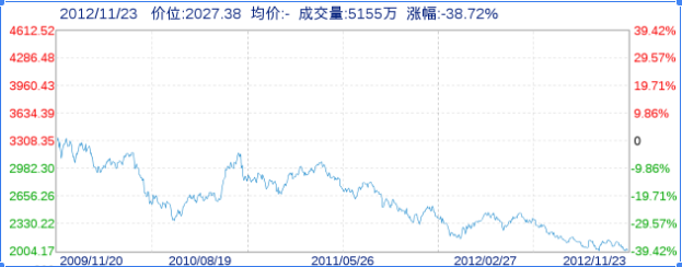 信号：最近三年的沪指指数