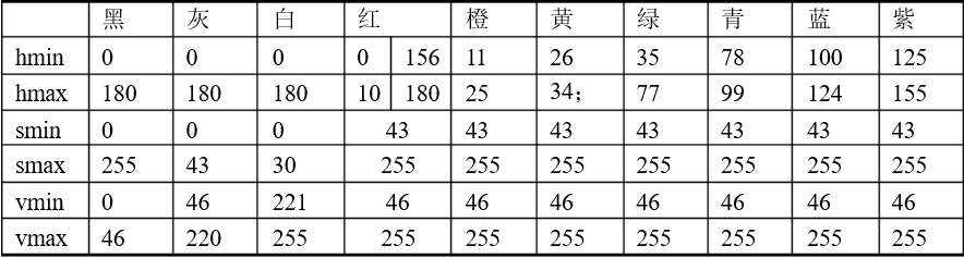 HSV基本颜色分量范围