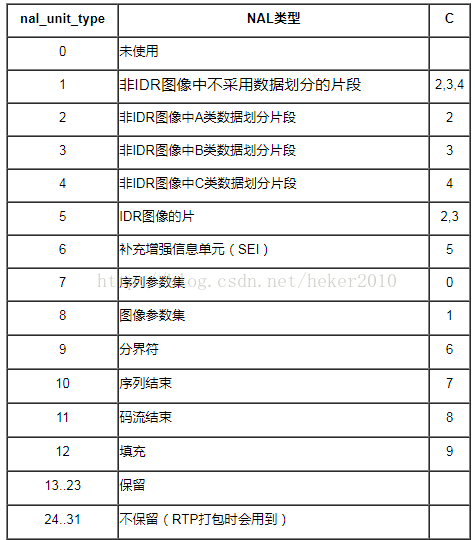 h264的rtp中有三种不同的封包模式(singlenal,non-interleaved