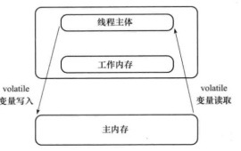 【Java多线程】内存模型JMM—主内存与工作内存分析