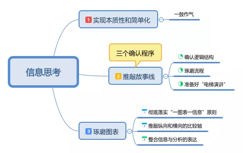 麦肯锡教我的思考武器-读书心得