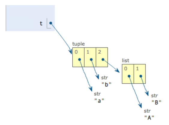 On the python list (list) and tuple (tuple) - Programmer Sought