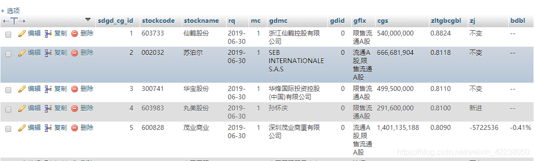 A股十大股东持股数据查询网站的数据库设计