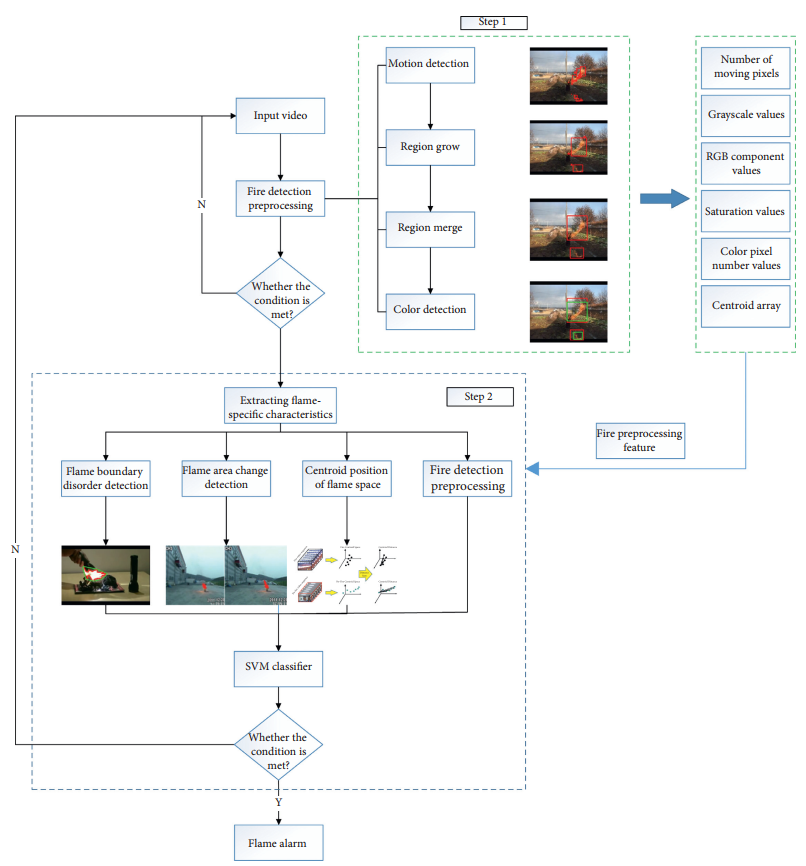 A Real-Time Fire Detection Method from Video with Multifeature Fusion 具有多特征融合的视频实时火灾检测方法 （论文翻译）