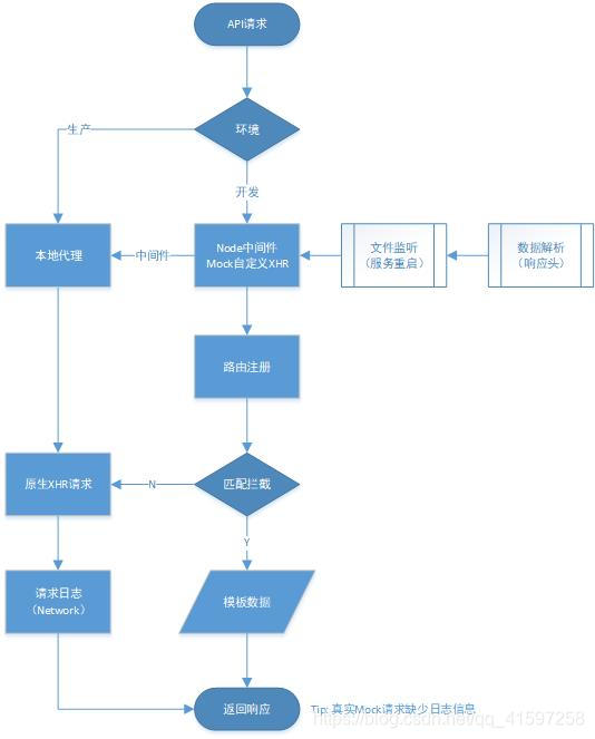 Node-Mock模拟数据实现(流程图)