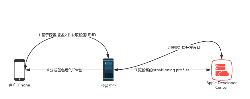 Ios进阶 Ad Hoc自动分发 Supersign Udid Apple Developer Center 自动化工具 Ios 逆向与安全 Csdn博客