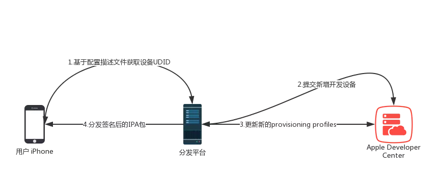 Ios进阶 Ad Hoc自动分发 Supersign Udid Apple Developer Center 自动化工具 Ios 逆向与安全 Csdn博客