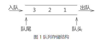 图 1 队列存储结构